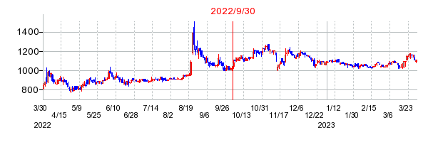 2022年9月30日 15:30前後のの株価チャート